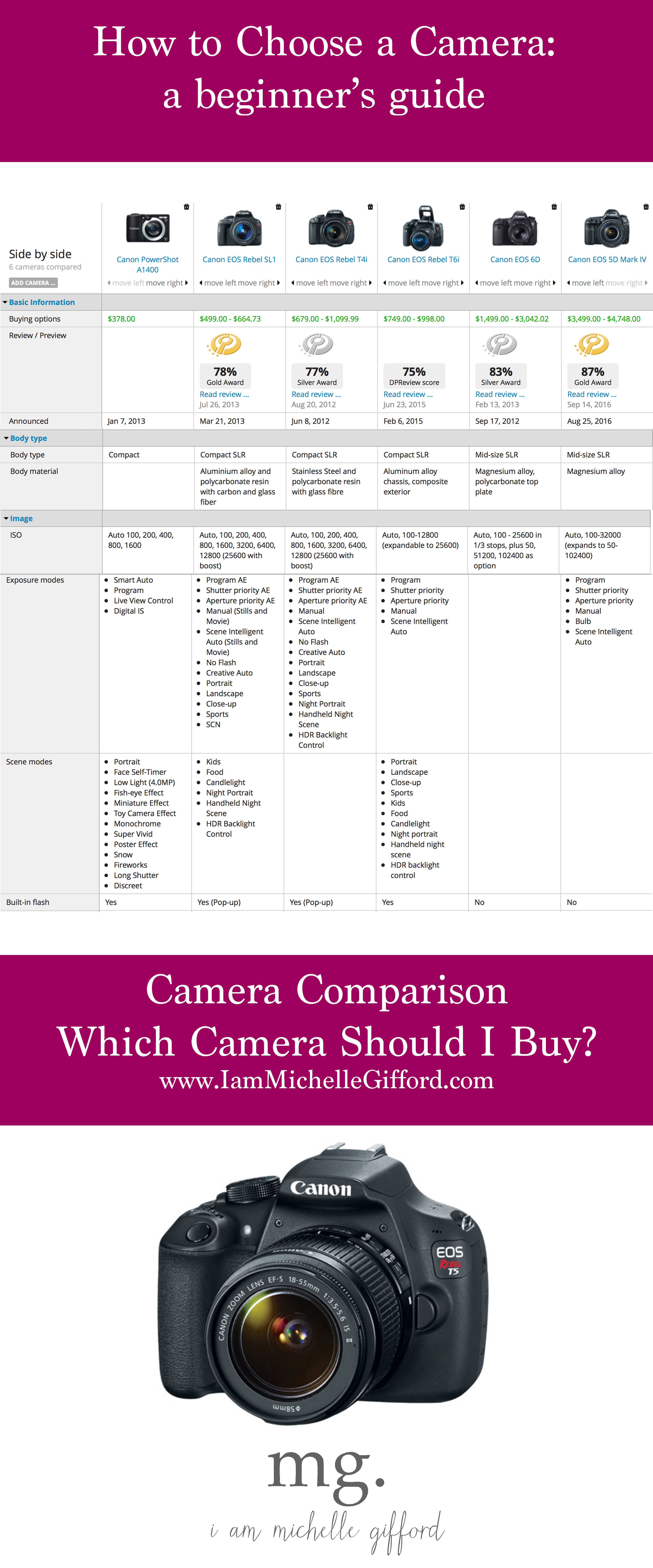 how to choose a camera camera comparison by I am Michelle Gifford