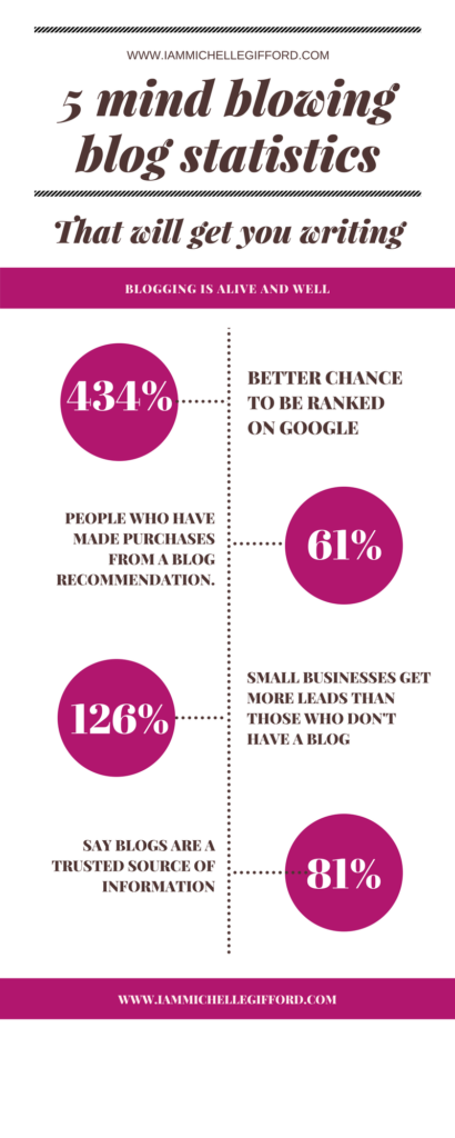 5 Mind Blowing Blogging Statistics • Michelle Gifford Creative