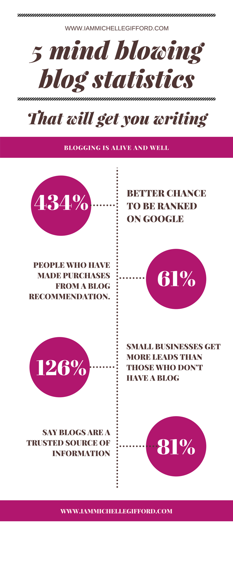 Blogging Statistics Infographic 5 statistics that prove that blogging is alive and necessary for your business by www.IamMichelleGifford.com